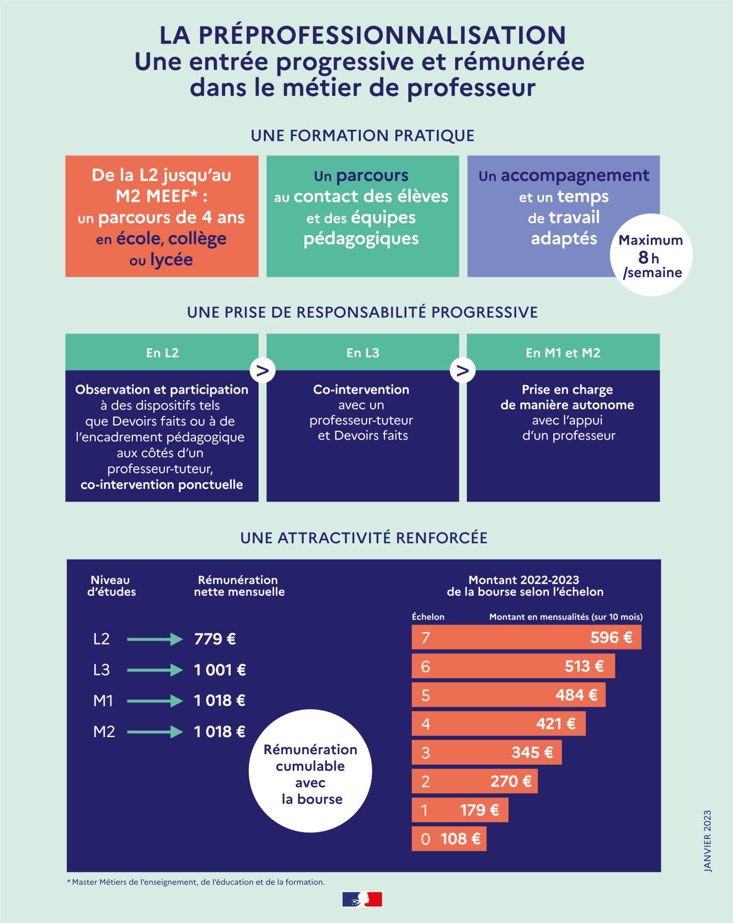 Après Une Licence 1 : La Préprofessionnalisation | Devenirenseignant ...